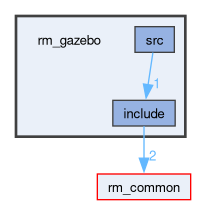 rm_gazebo